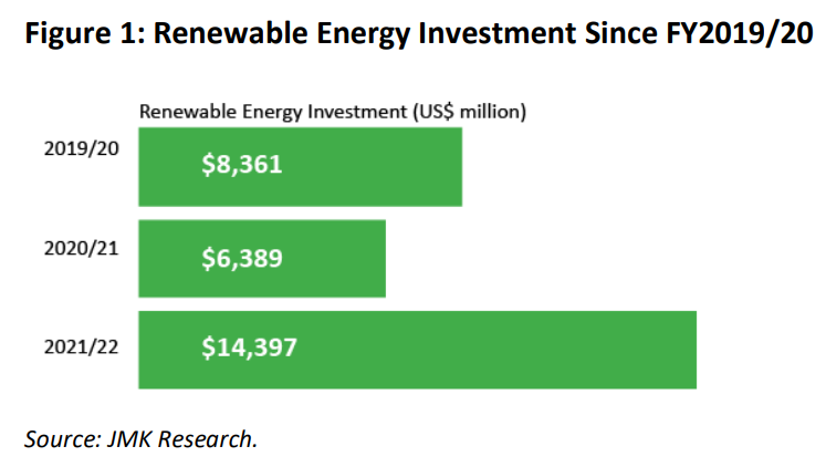 india-saw-record-investment-in-renewables-last-financial-year-so-what